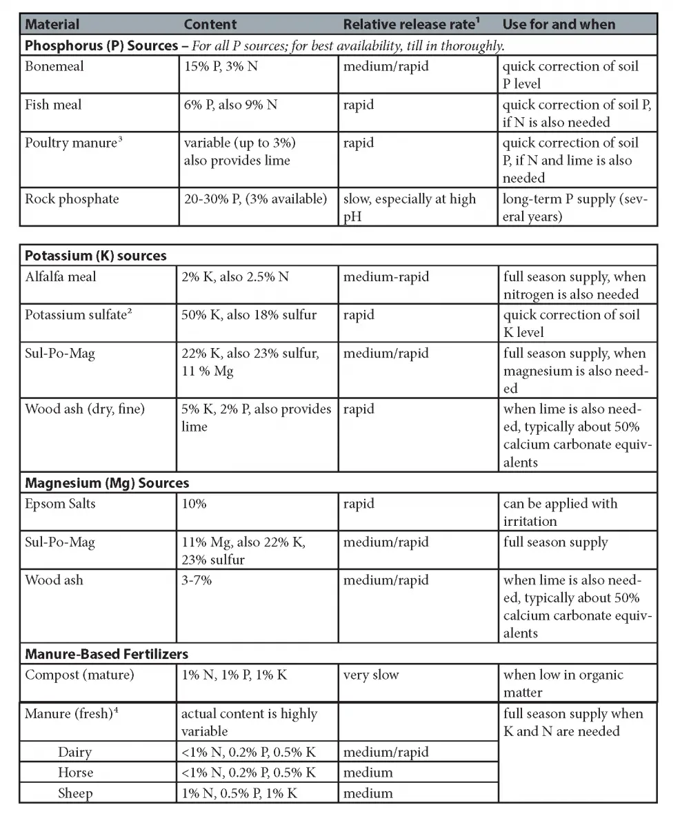 organic fertilizers for healthy plants garden maintenance checklist