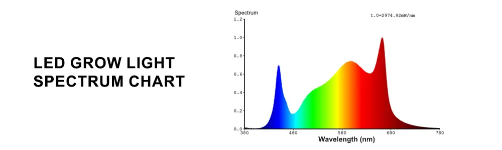 experiments with light spectrum and plant growth rates gardening science