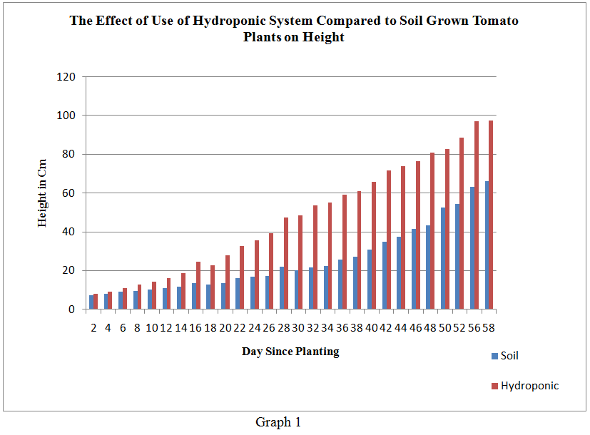 increased growth rates hydroponic gardening systems