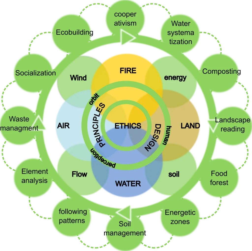 Overview of Permaculture Principles