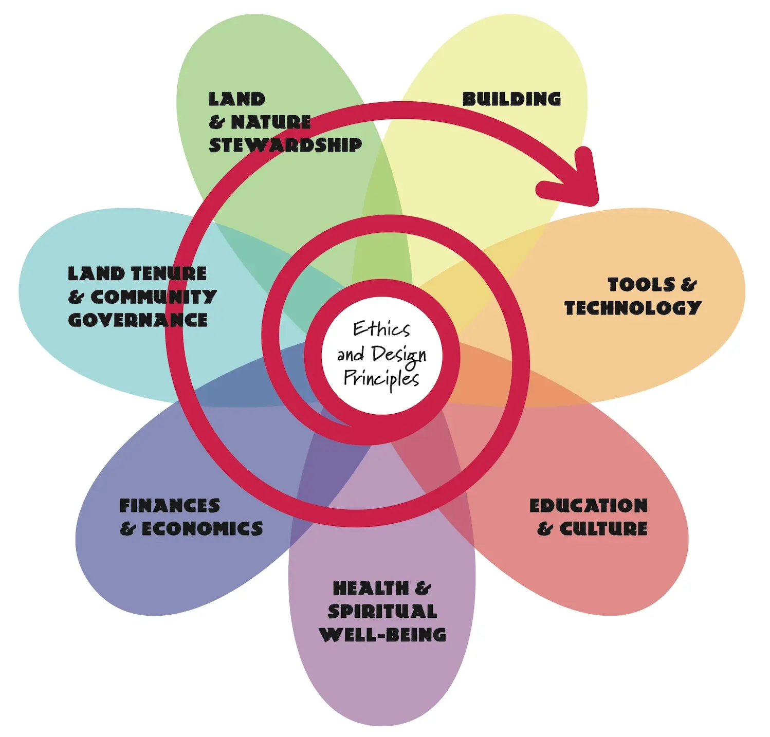 Integrative Approaches in Permaculture Principles