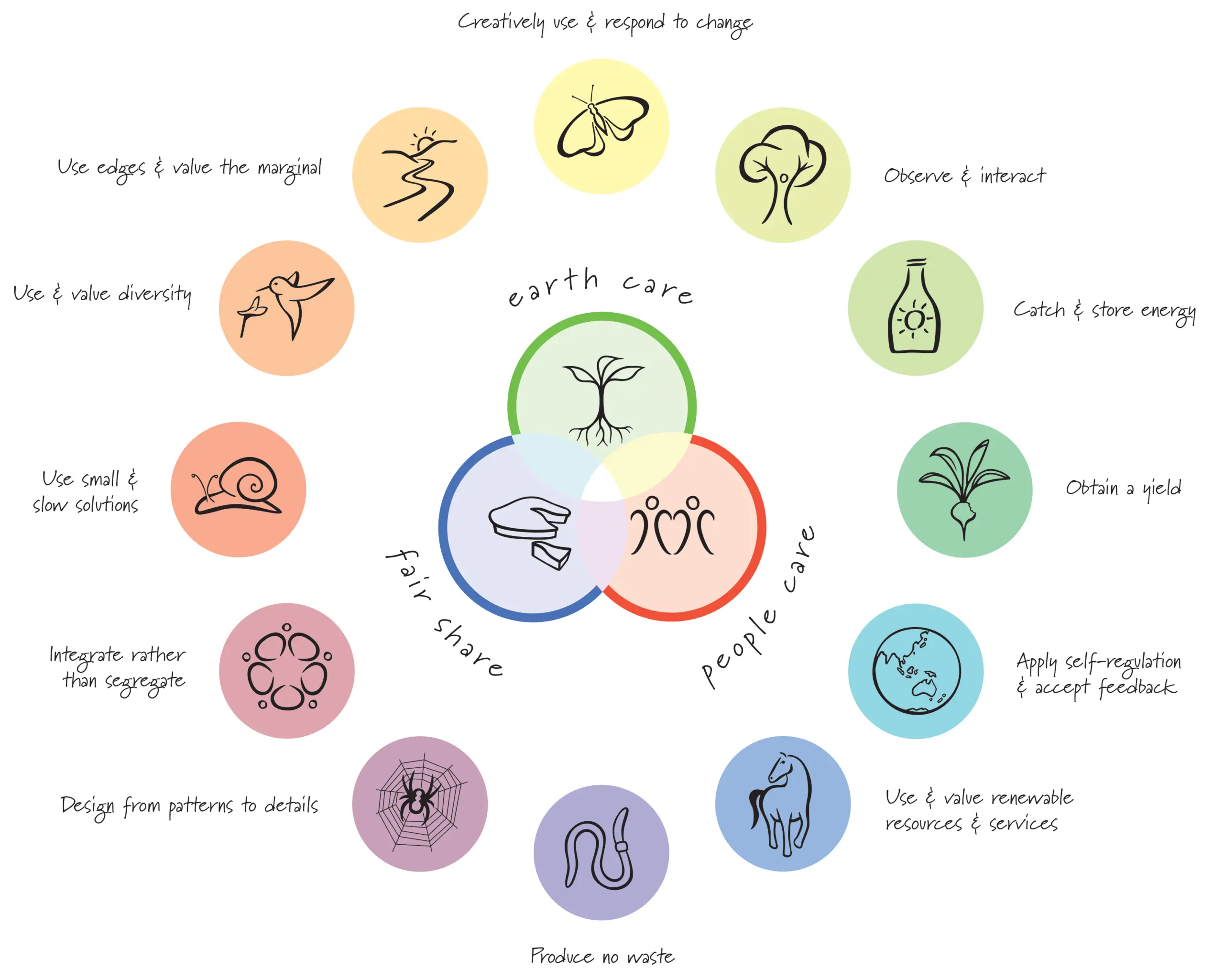 Produce No Waste: Designing for Efficiency