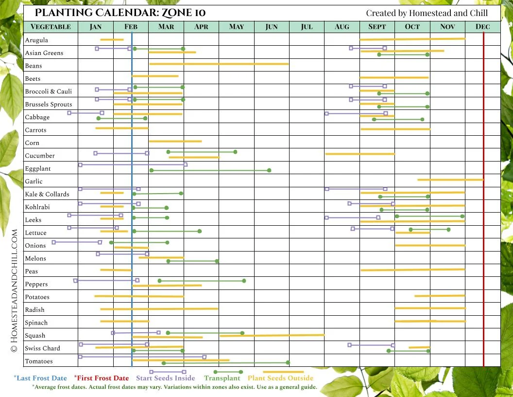 factors affecting planting dates seasonal calendar