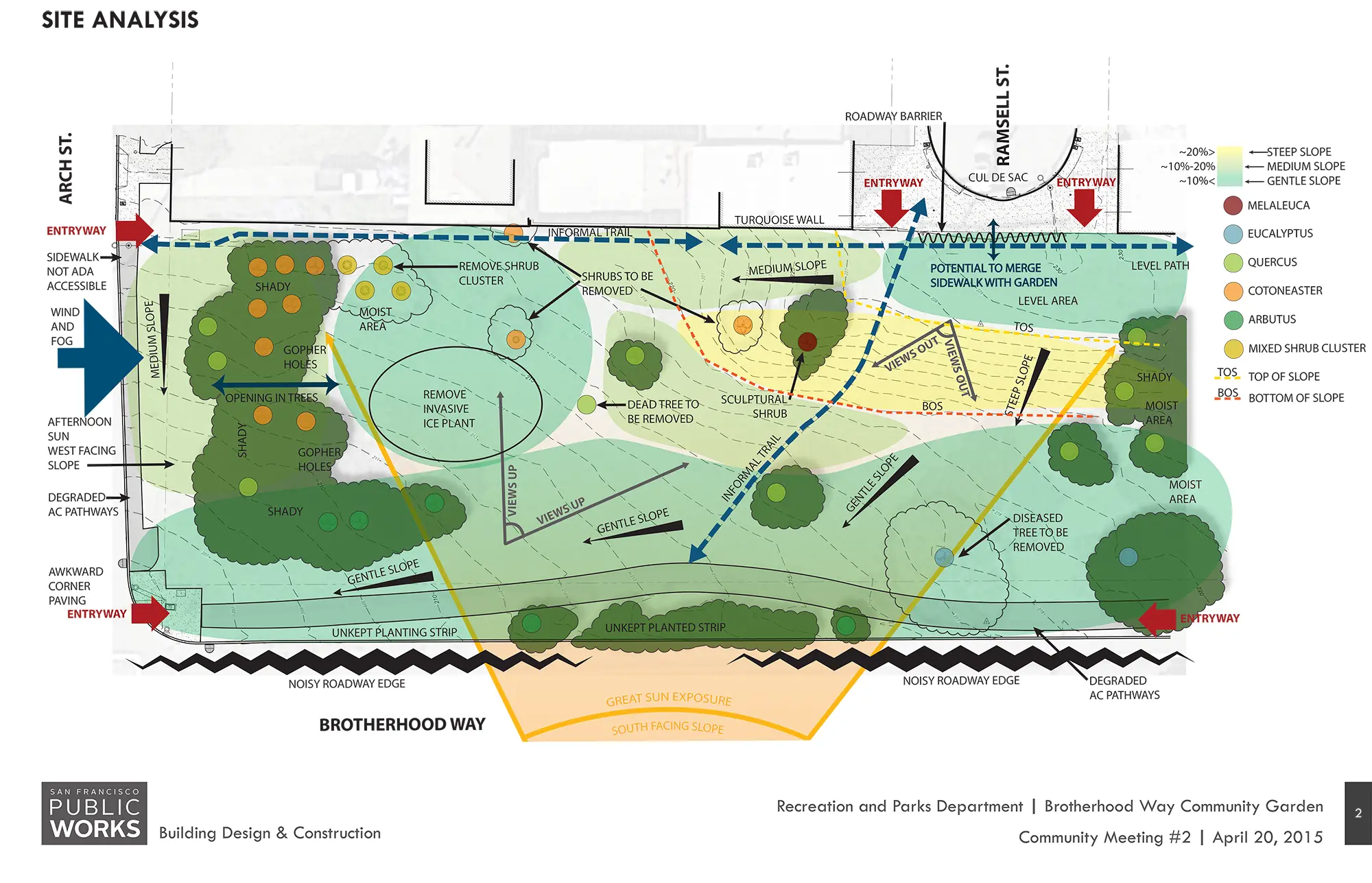 analyzing performance based on your initial plan using garden maps effectively