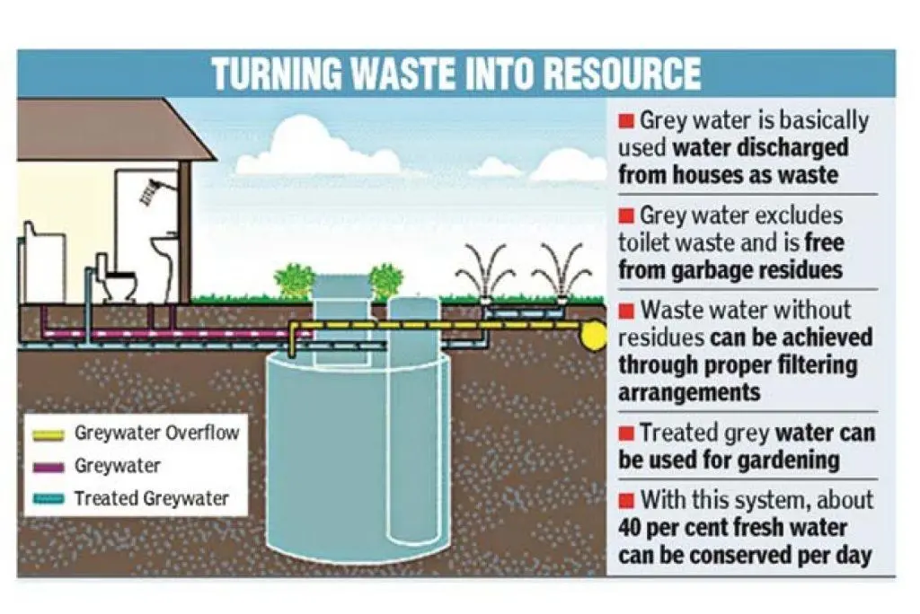 comparison of water conservation methods techniques