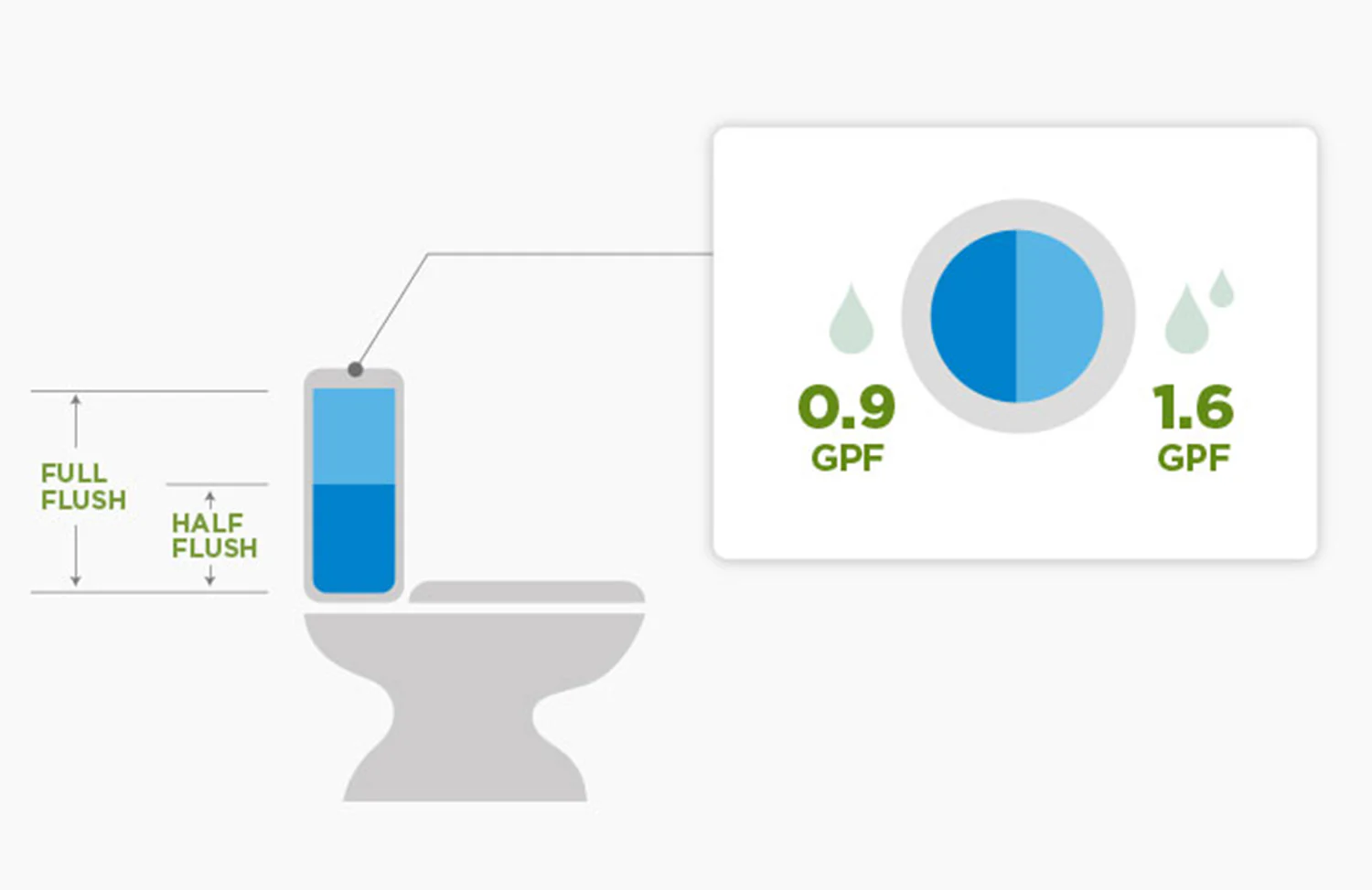 dual flush toilets water conservation techniques