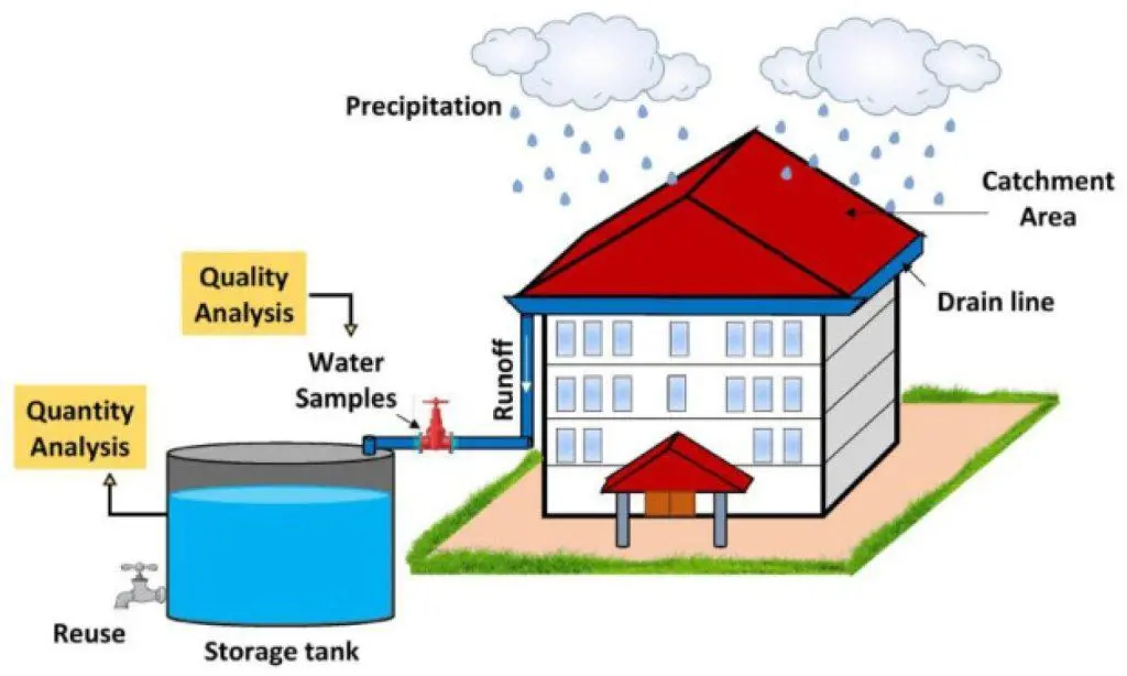 rainwater harvesting water conservation techniques